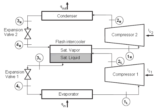 Dual-stage refrigeration circuits represent a cutting-edge solution for industries that demand precise temperature regulation, superior cooling efficiency, and energy savings.