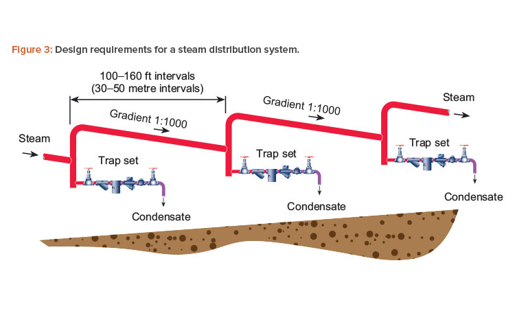 Steam Sloping Steam Coil Orientation and Slope Guidelines - Welltech Cooling Systems