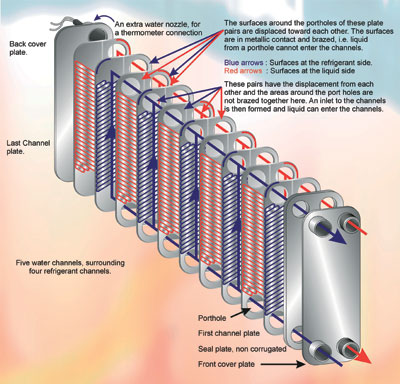 Flow Arrangement in Brazed Plate Heat Exchanger - Welltech Cooling Systems